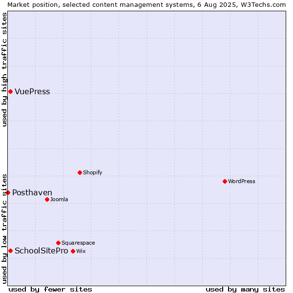Market position of SchoolSitePro vs. VuePress vs. Posthaven