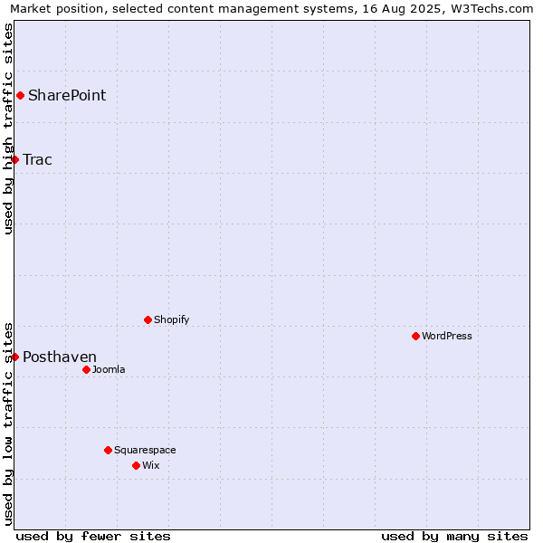 Market position of SharePoint vs. Trac vs. Posthaven
