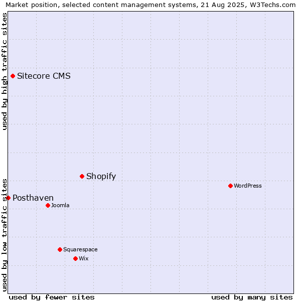Market position of Shopify vs. Sitecore CMS vs. Posthaven