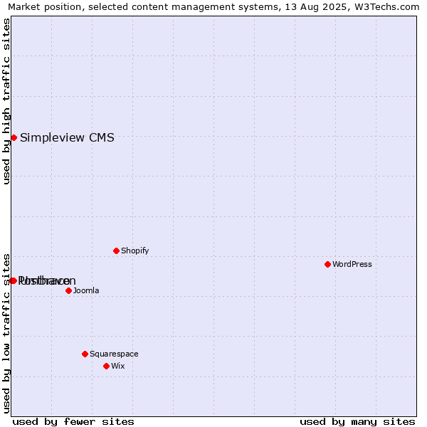 Market position of Umbraco vs. Simpleview CMS vs. Posthaven