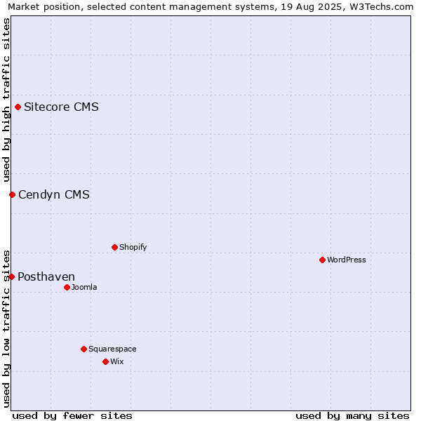 Market position of Sitecore CMS vs. Cendyn CMS vs. Posthaven