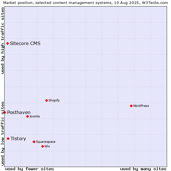 Market position of Tistory vs. Sitecore CMS vs. Posthaven