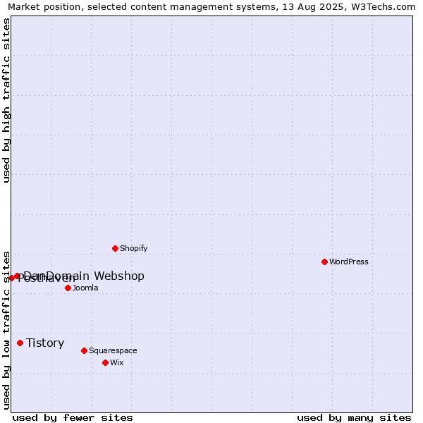 Market position of Tistory vs. DanDomain Webshop vs. Posthaven