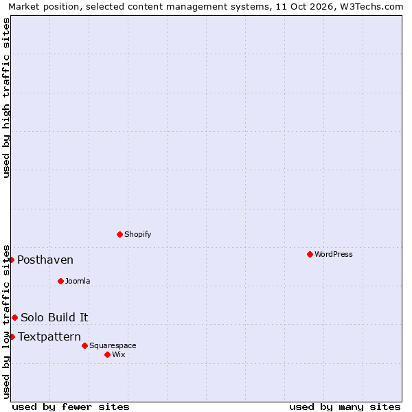 Market position of Solo Build It vs. Textpattern vs. Posthaven