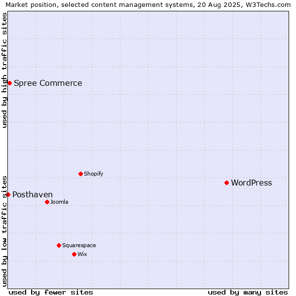 Market position of WordPress vs. Spree Commerce vs. Posthaven