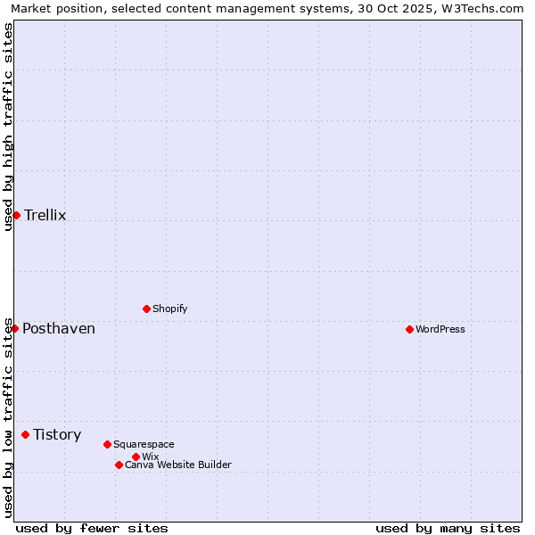 Market position of Tistory vs. Trellix vs. Posthaven