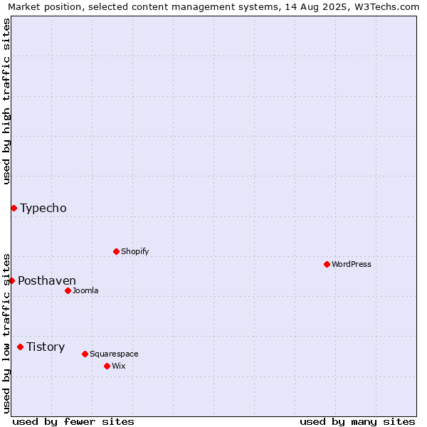 Market position of Tistory vs. Typecho vs. Posthaven