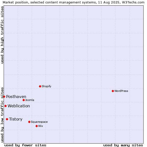 Market position of Tistory vs. Weblication vs. Posthaven
