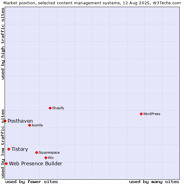 Market position of Tistory vs. Web Presence Builder vs. Posthaven