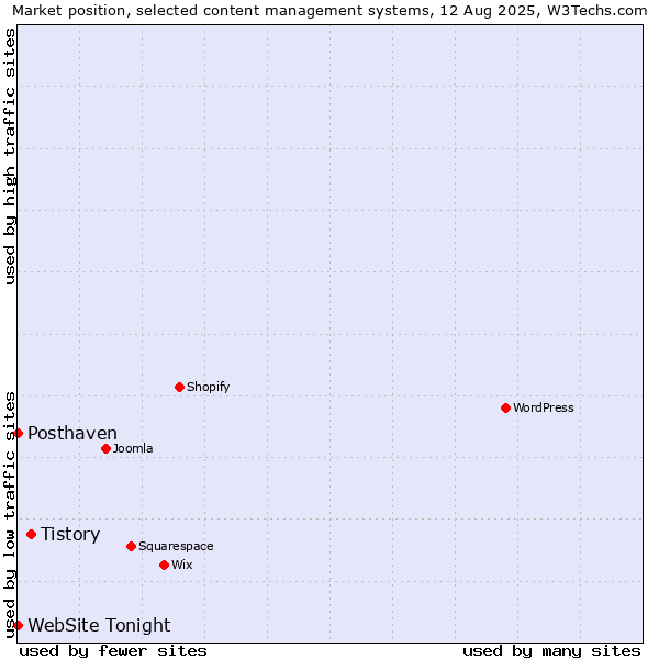 Market position of Tistory vs. Posthaven vs. WebSite Tonight