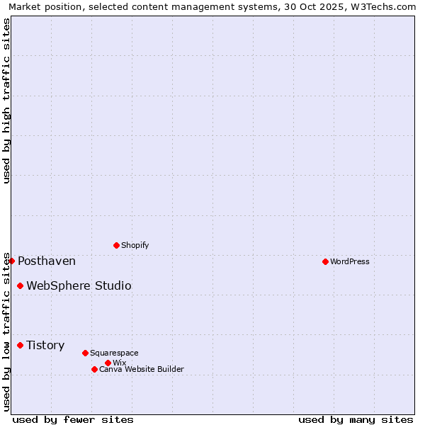 Market position of Tistory vs. WebSphere Studio vs. Posthaven