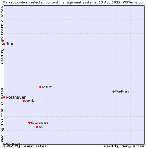 Market position of Trac vs. Posthaven vs. Yo!Kart