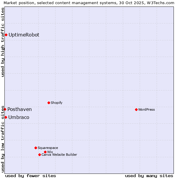 Market position of UptimeRobot vs. Umbraco vs. Posthaven
