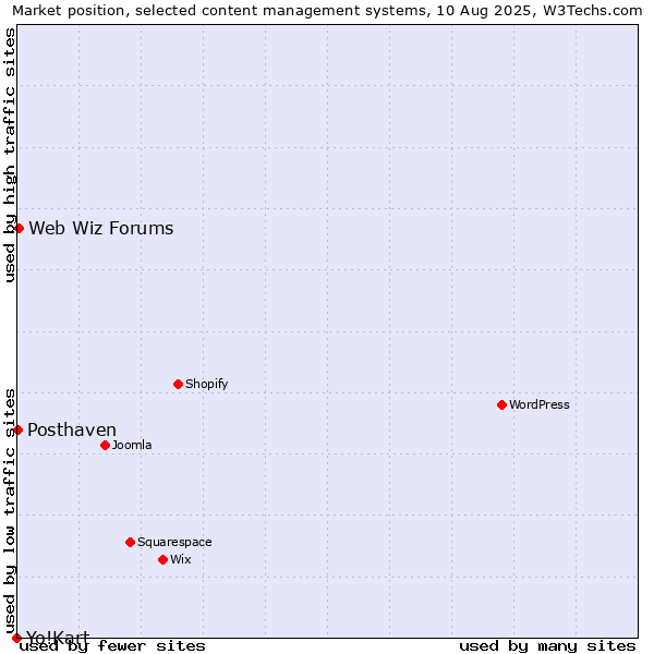 Market position of Web Wiz Forums vs. Posthaven vs. Yo!Kart