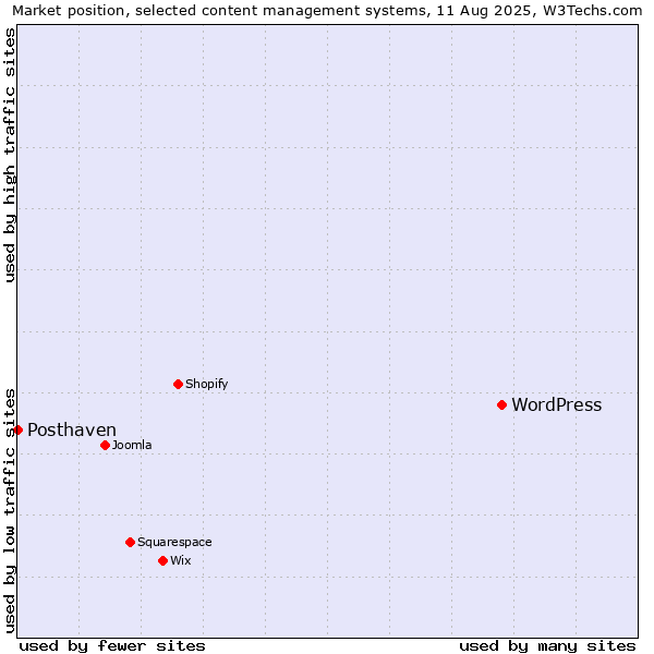 Market position of WordPress vs. Posthaven