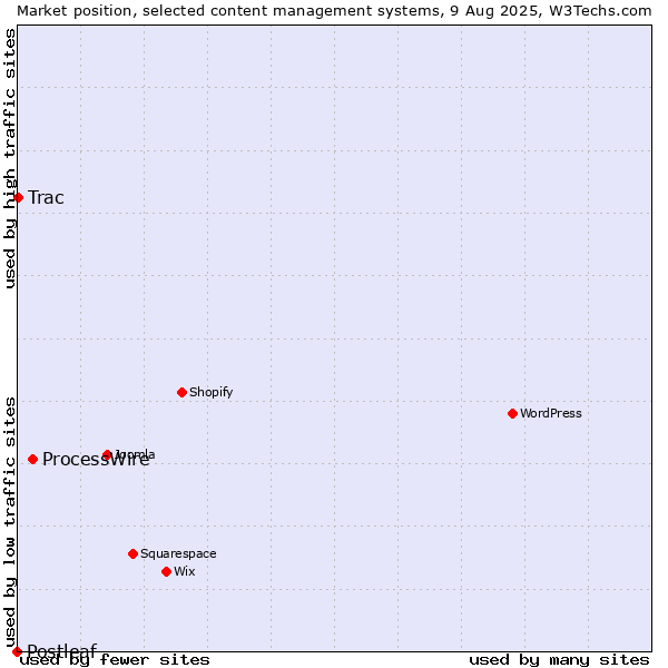 Market position of ProcessWire vs. Trac vs. Postleaf