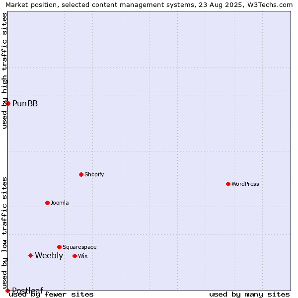 Market position of Weebly vs. PunBB vs. Postleaf
