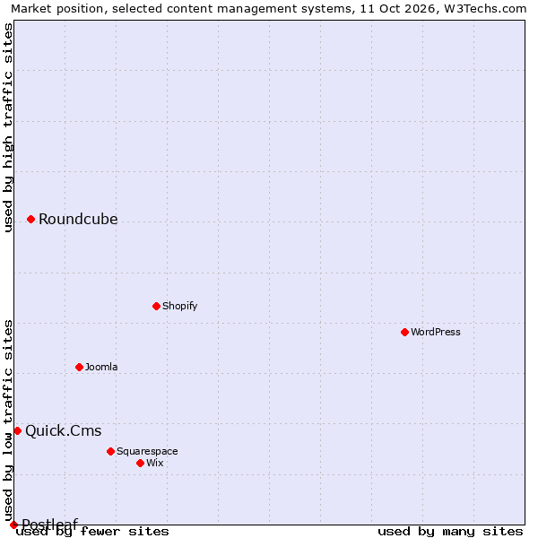 Market position of Roundcube vs. Quick.Cms vs. Postleaf