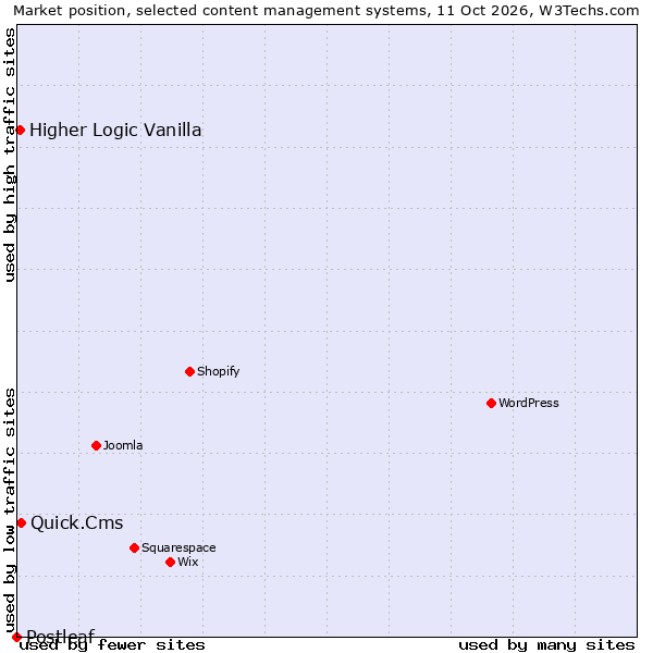 Market position of Quick.Cms vs. Higher Logic Vanilla vs. Postleaf