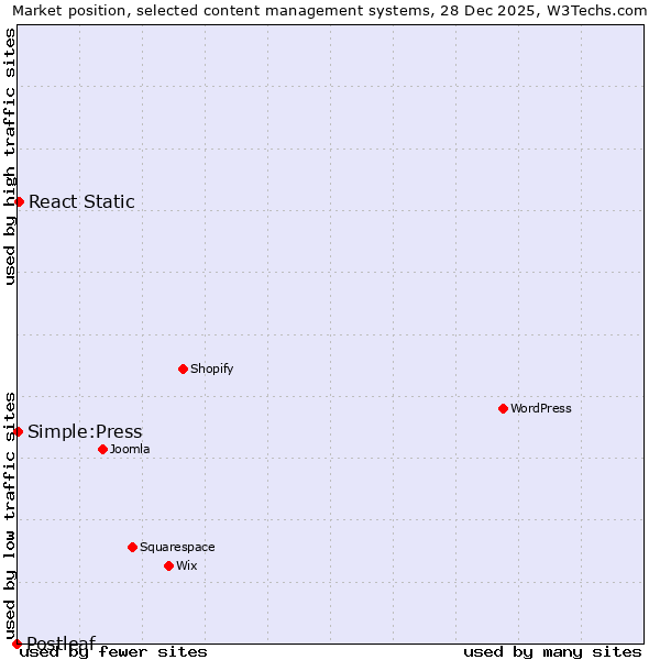 Market position of React Static vs. Simple:Press vs. Postleaf
