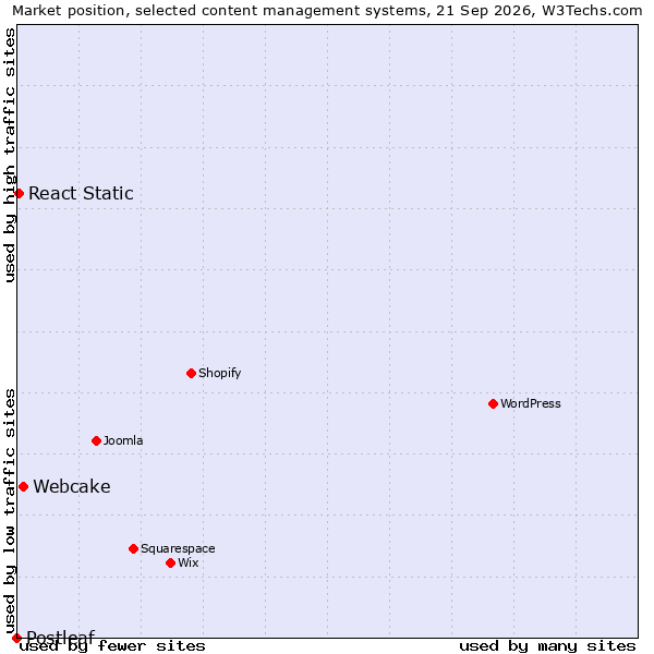 Market position of Webcake vs. React Static vs. Postleaf