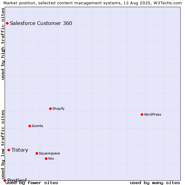 Market position of Tistory vs. Salesforce Customer 360 vs. Postleaf