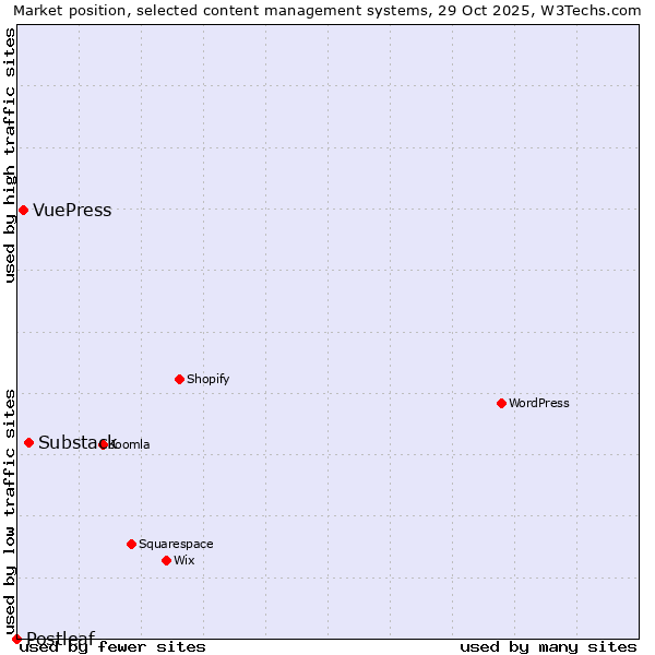 Market position of Substack vs. VuePress vs. Postleaf