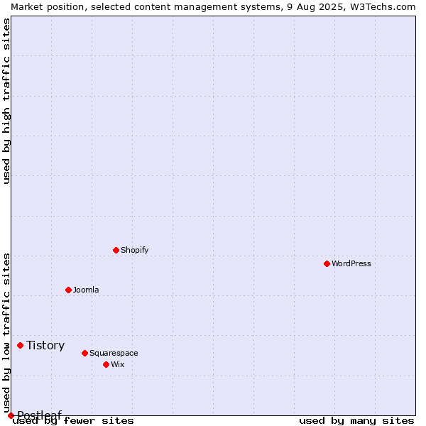 Market position of Tistory vs. Postleaf