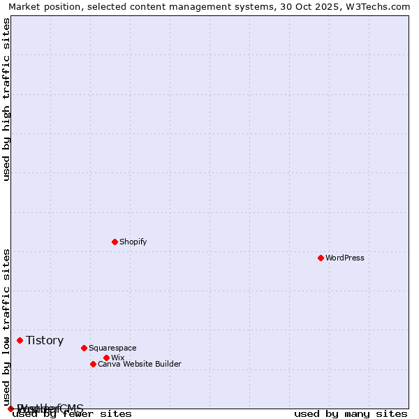 Market position of Tistory vs. WonderCMS vs. Postleaf