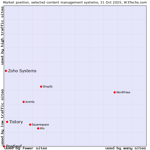 Market position of Tistory vs. Zoho Systems vs. Postleaf