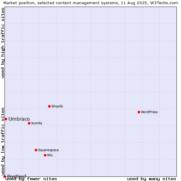 Market position of Umbraco vs. Postleaf
