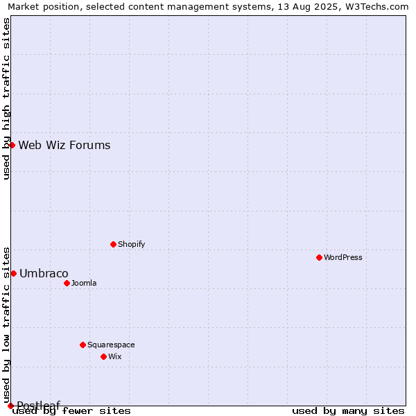 Market position of Umbraco vs. Web Wiz Forums vs. Postleaf