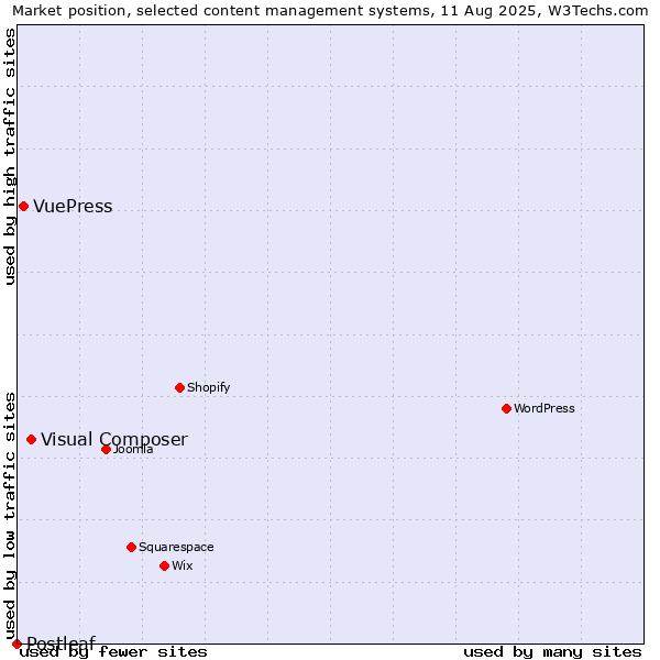 Market position of Visual Composer vs. VuePress vs. Postleaf