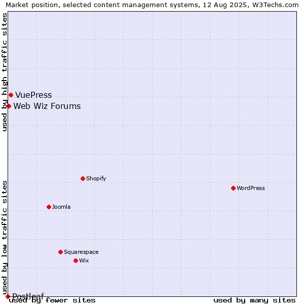 Market position of VuePress vs. Web Wiz Forums vs. Postleaf