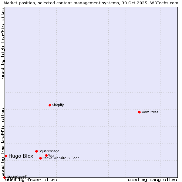 Market position of Hugo Blox vs. Postleaf vs. Yo!Kart