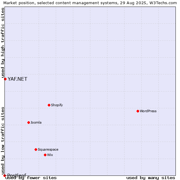 Market position of YAF.NET vs. Postleaf