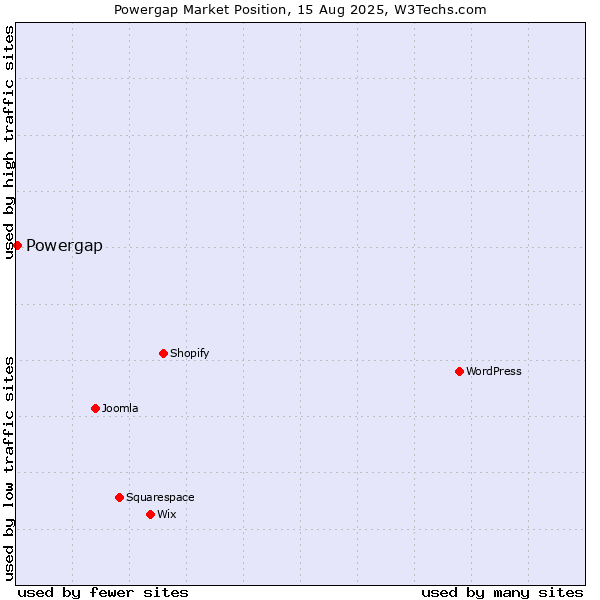 Market position of Powergap