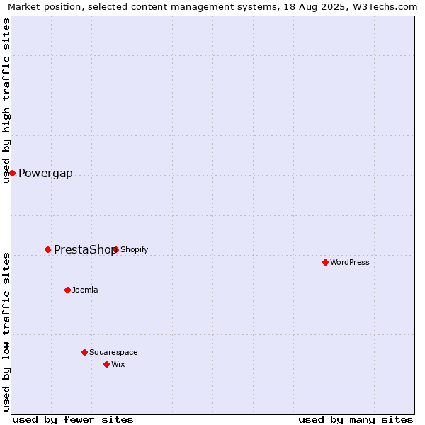 Market position of PrestaShop vs. Powergap