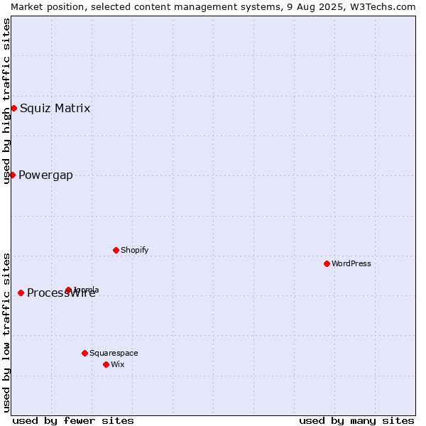 Market position of ProcessWire vs. Squiz Matrix vs. Powergap