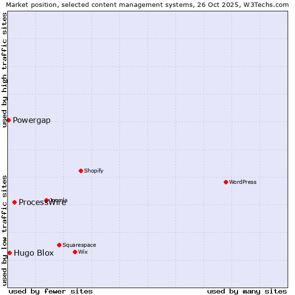 Market position of ProcessWire vs. Hugo Blox vs. Powergap