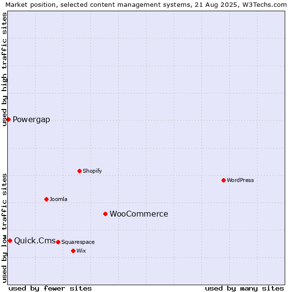Market position of WooCommerce vs. Quick.Cms vs. Powergap