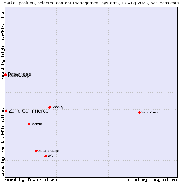 Market position of Zoho Commerce vs. RainLoop vs. Powergap