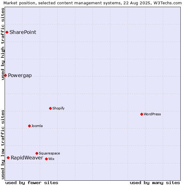Market position of RapidWeaver vs. SharePoint vs. Powergap