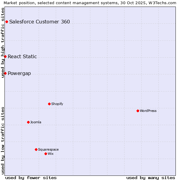 Market position of Salesforce Customer 360 vs. React Static vs. Powergap
