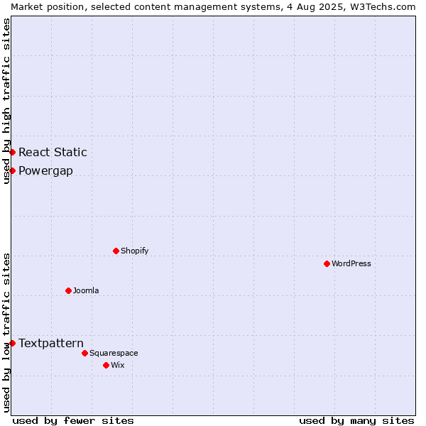 Market position of Textpattern vs. React Static vs. Powergap