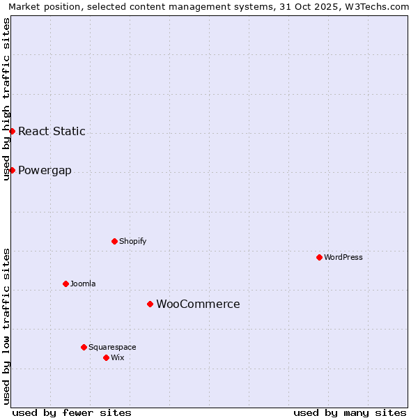 Market position of WooCommerce vs. React Static vs. Powergap
