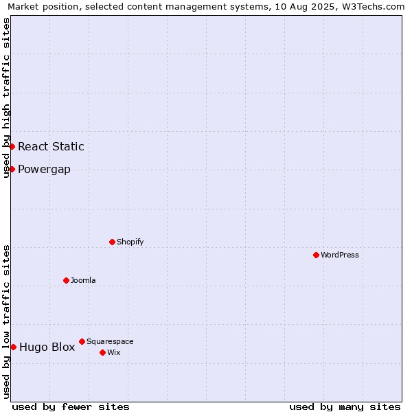 Market position of Hugo Blox vs. React Static vs. Powergap