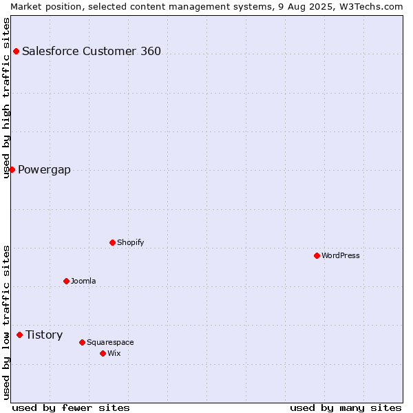 Market position of Tistory vs. Salesforce Customer 360 vs. Powergap