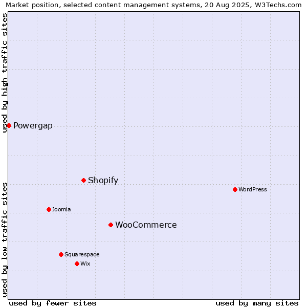 Market position of WooCommerce vs. Shopify vs. Powergap
