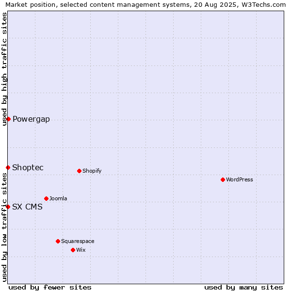 Market position of Powergap vs. Shoptec vs. SX CMS